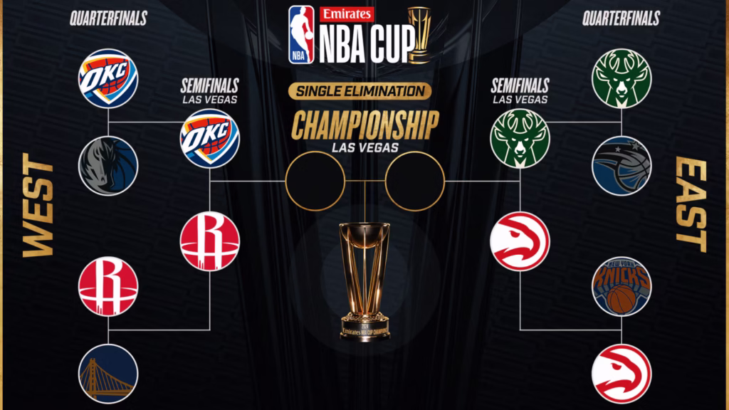 NBA盃奪冠熱門隊伍 晉級四強