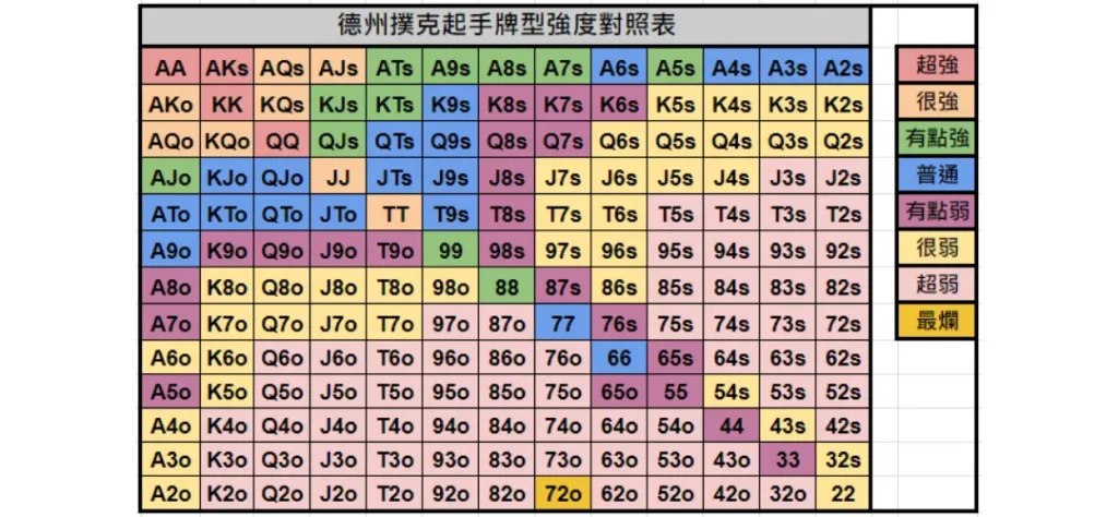 德州撲克起手牌強度對照表